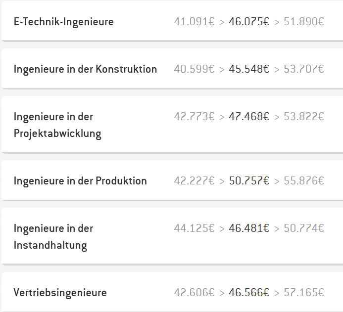 Übersicht über Ingenieursgehälter in der E-Technik-Branche
